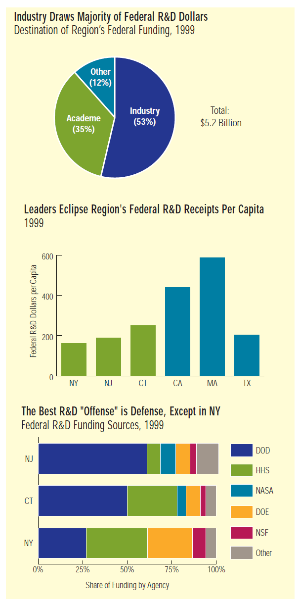 Federal R&D Spending in the Tri-State Region - NYAS